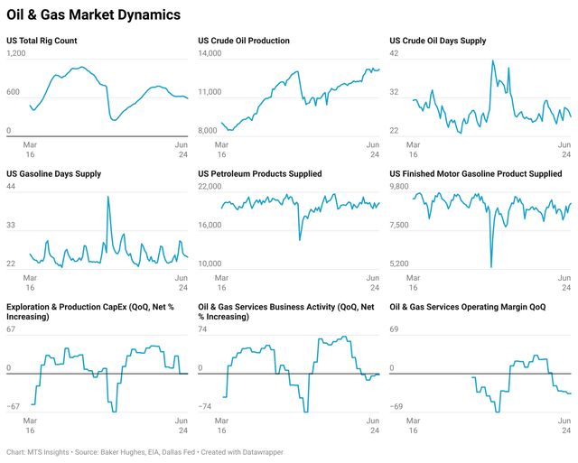 oil and gas market dynamics