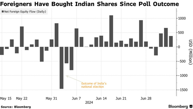 India Foreign Inflows