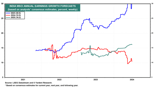 MSCI India Earnings Growth