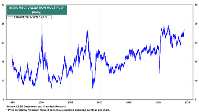 MSCI India Forward Valuation