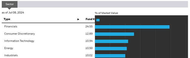 iShares MSCI India ETF Sector Allocation