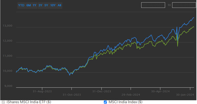 iShares MSCI India ETF Performance