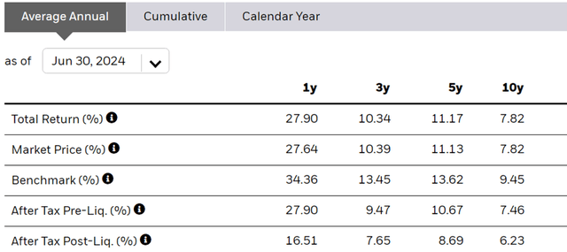 iShares MSCI India ETF Return Profile