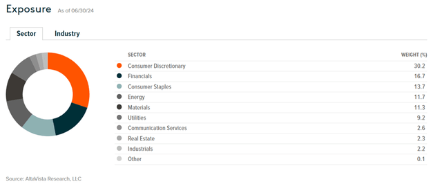 Global X MSCI Argentina ETF Sector Exposure