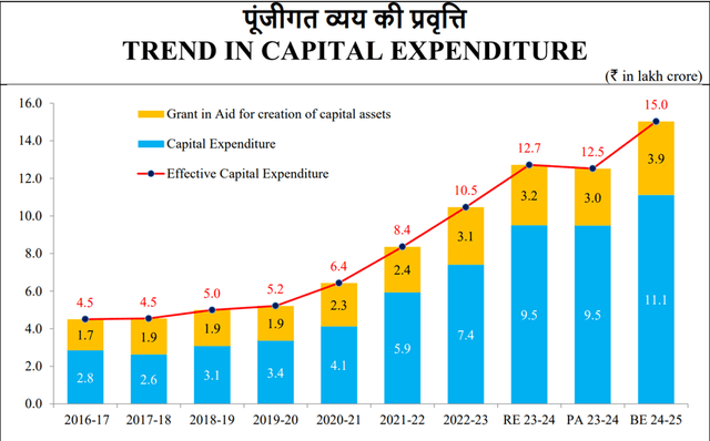 India Public Capex Growth Outlook