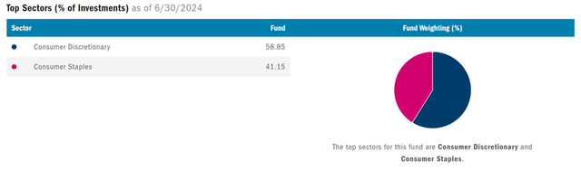 Columbia India Consumer ETF Sub-Sector Split