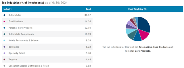 Columbia India Consumer ETF Industry Split