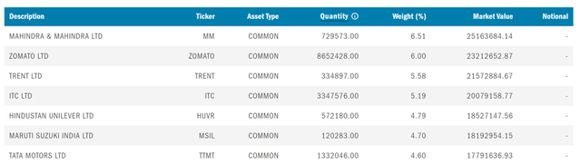 Columbia India Consumer ETF Holdings