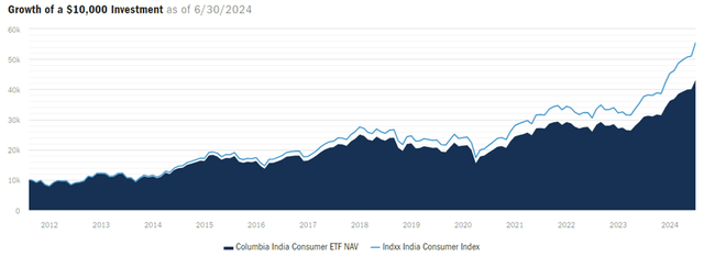 Columbia India Consumer ETF Performance