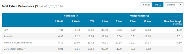 Columbia India Consumer ETF Track Record