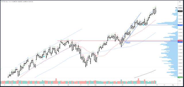 SPX Daily