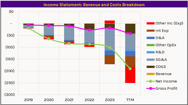 income statement pct in graph