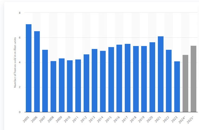 U.S. Existing Home Sales In Millions