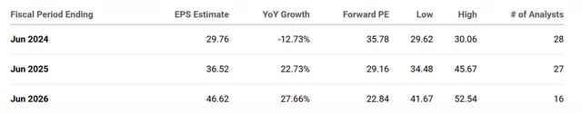 The image shows Lam's forward P/E ratio and analysts' estimated EPS growth rates