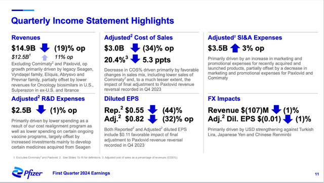 Pfizer is reporting second quarter results for fiscal 2024