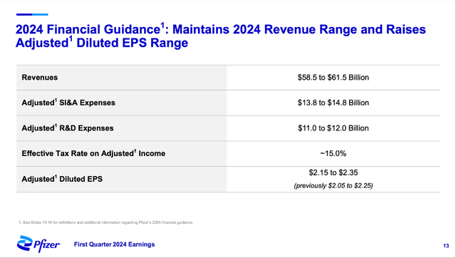 Pfizer raised its fiscal guidance for fiscal 2024