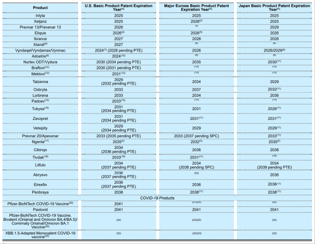 Pfizer: Patent expiration dates for major pharmaceuticals