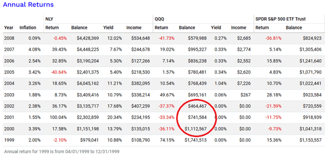 NLY vs QQQ no withdrawal