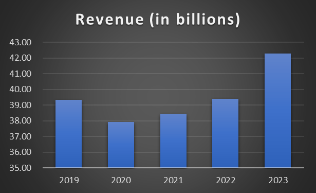 General Dynamics Revenue