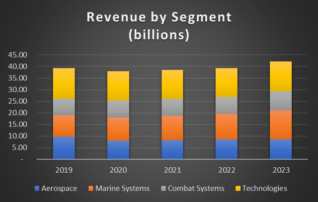 General Dynamics revenue by segment