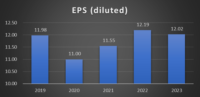 General Dynamics Earnings Per Share