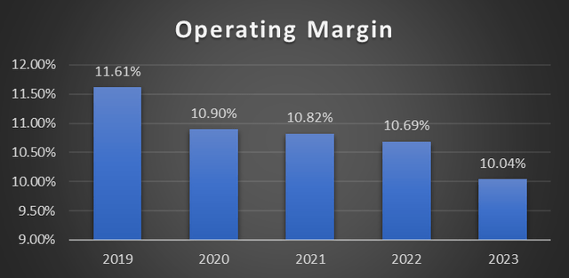 General Dynamics Operating Margin