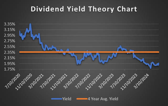 General Dynamics Dividend Yield Chart