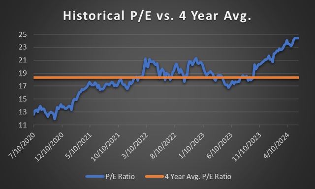 General Dynamics Price to Earnings Chart