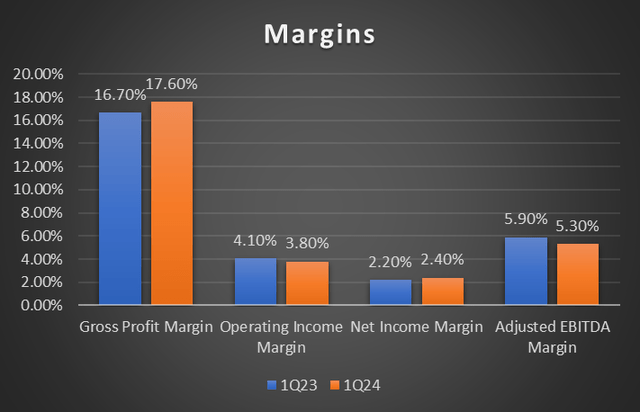 quarterly margin