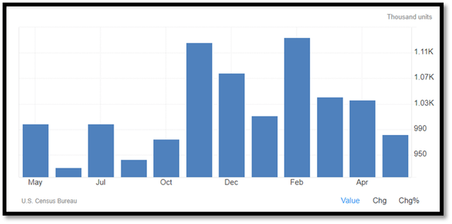 United States Housing Starts Single Family