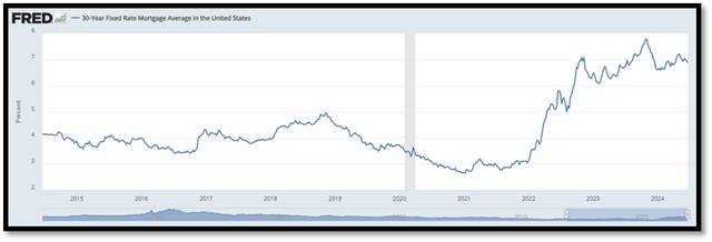 30-Year Fixed Rate Mortgage Average in the United States