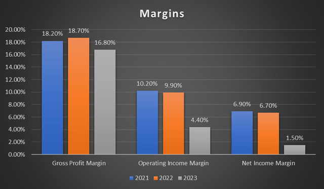 margin trend