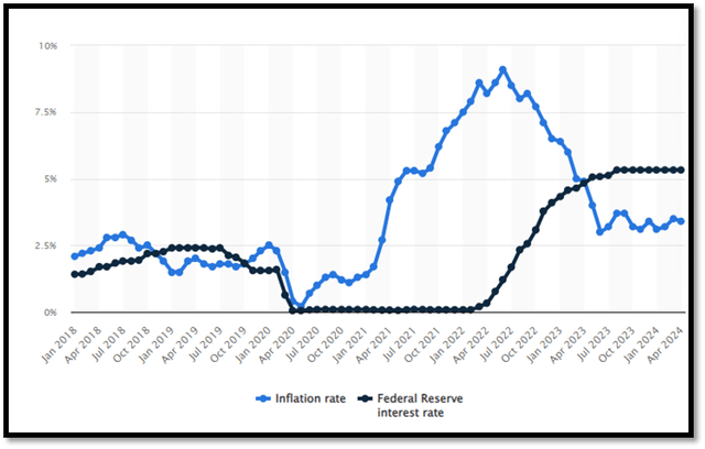 Inflation rate and Federal Reserve interest rate