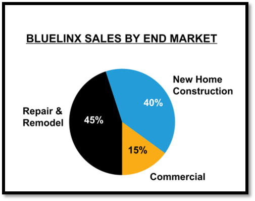 Sales by end market