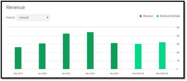 Revenue trend