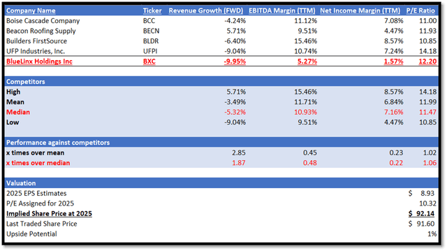 Author's Relative Valuation Model