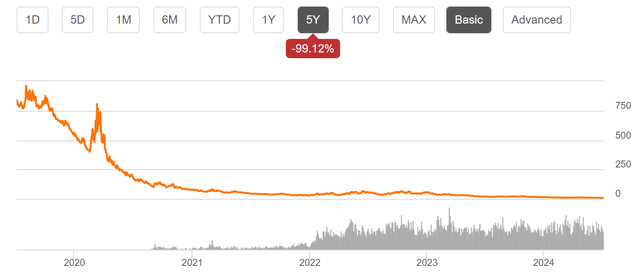 SQQQ 5Y Performance