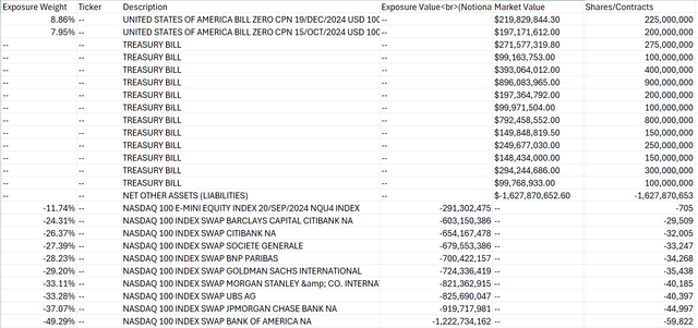 SQQQ Holdings