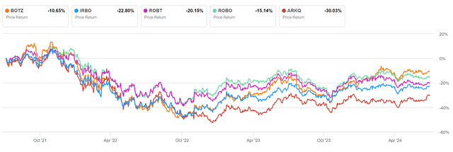 3Y performance