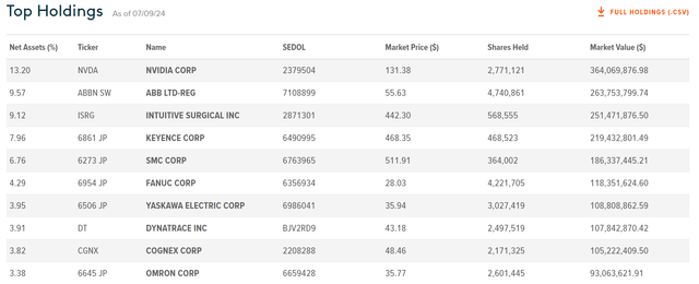 Top 10 Current