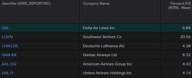 Table showing forward P/E multiples of Delta and its Peers