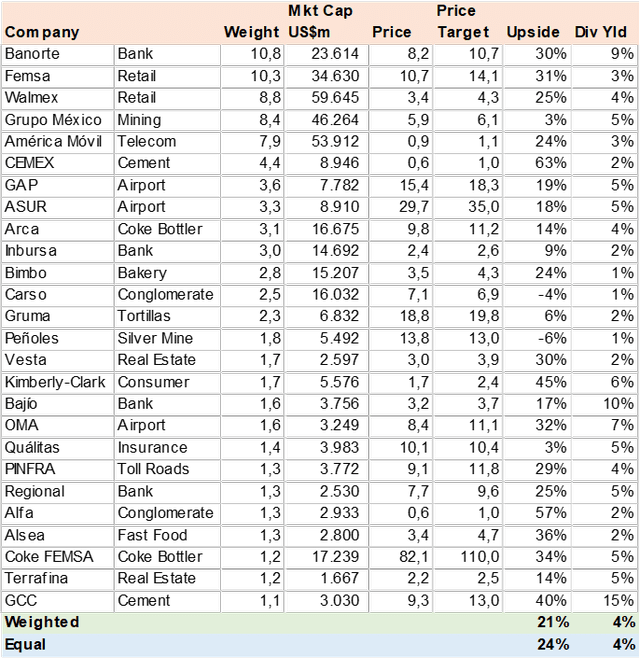 Consensus Price Targets