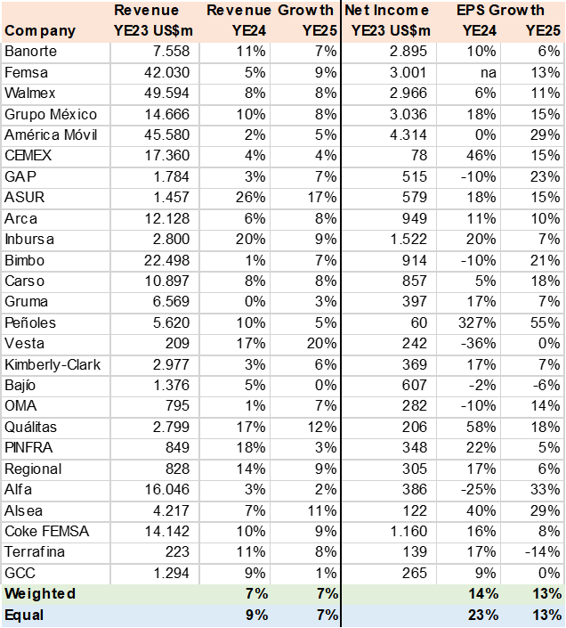 Consensus Estimates