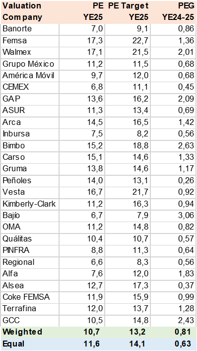 Consensus Valuation