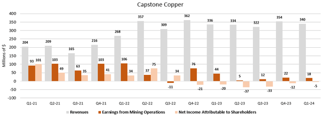 Figure 5 - Source: Capstone Quarterly Reports