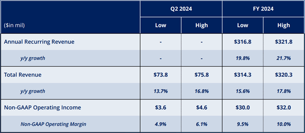 Avepoint 2024 guidance