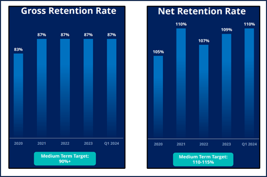 Avepoint gross and net retention rates