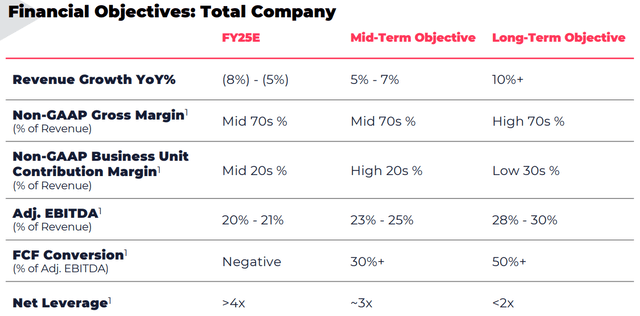 Skillsoft mid and long term targets