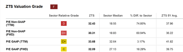 Valuation metrics