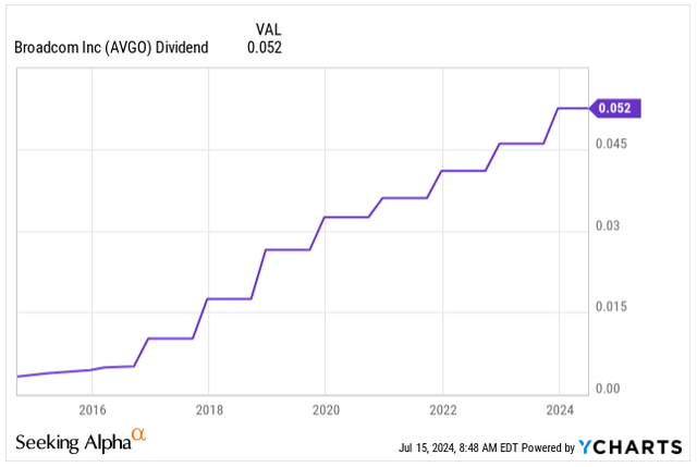 Dividend Per Share